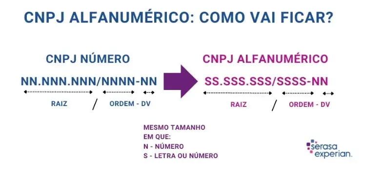 Novo CNPJ