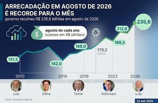 Arrecadação federal soma R$ 235,6 bilhões em agosto, recorde para o mês