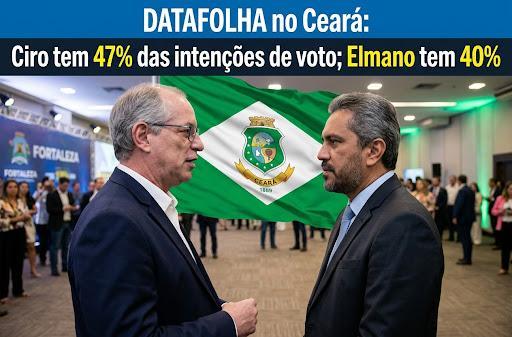 Datafolha divulgada nesta sexta (18) no Ceará: Ciro tem 47% das intenções de voto; Elmano tem 40%