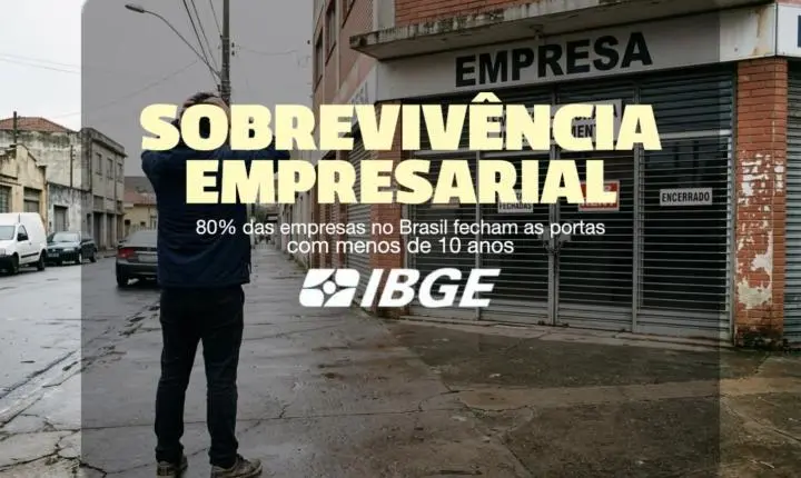 Sobrevivência empresarial: 80% das empresas no Brasil fecham as portas em menos de 10 Anos, aponta IBGE